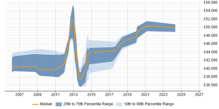 Salary distribution trend for Infrastructure Specialist job vacancies in Bedfordshire