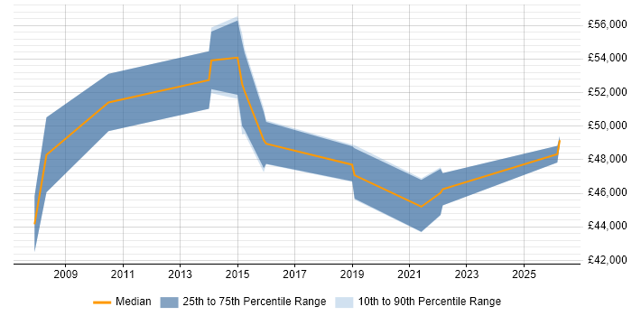 Salary distribution trend for Infrastructure Team Leader job vacancies in Bedfordshire