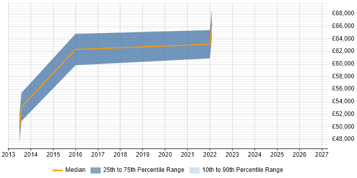 Salary distribution trend for Insight Manager job vacancies in Bedfordshire
