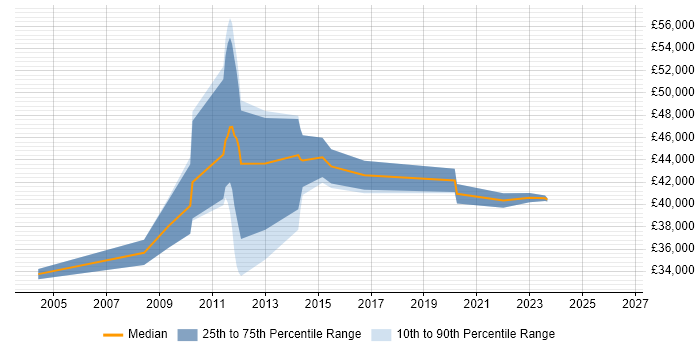 Salary distribution trend for Integration Engineer job vacancies in Bedfordshire