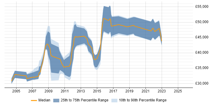 Salary distribution trend for jobs in Bedfordshire citing Integration Testing