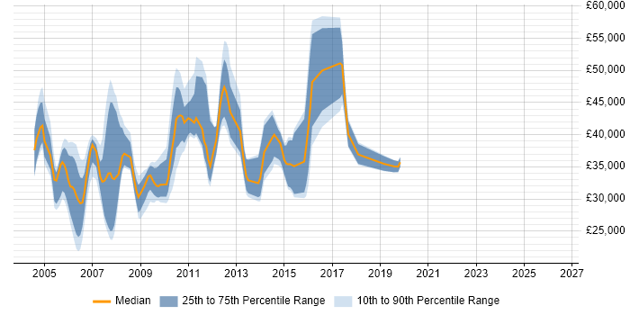 Salary distribution trend for jobs in Bedfordshire citing Intranet