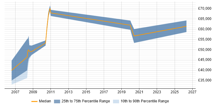 Salary distribution trend for jobs in Bedfordshire citing ISO 13485