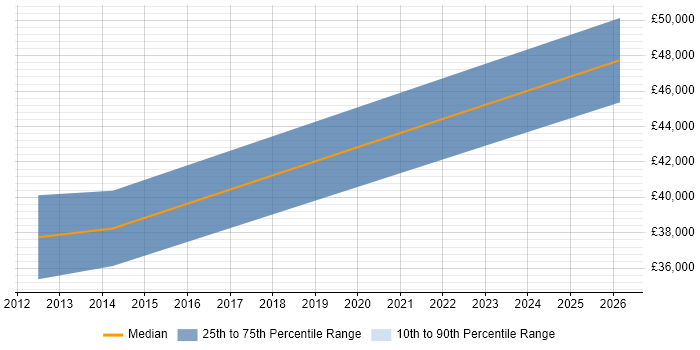 Salary distribution trend for jobs in Bedfordshire citing ISO/IEC 17025