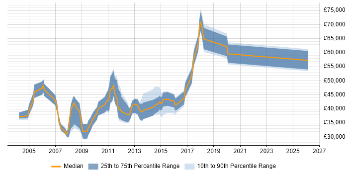 Salary distribution trend for jobs in Bedfordshire citing ISO 9001