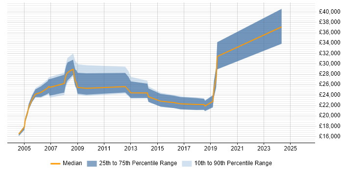 Salary distribution trend for IT Administrator job vacancies in Bedfordshire
