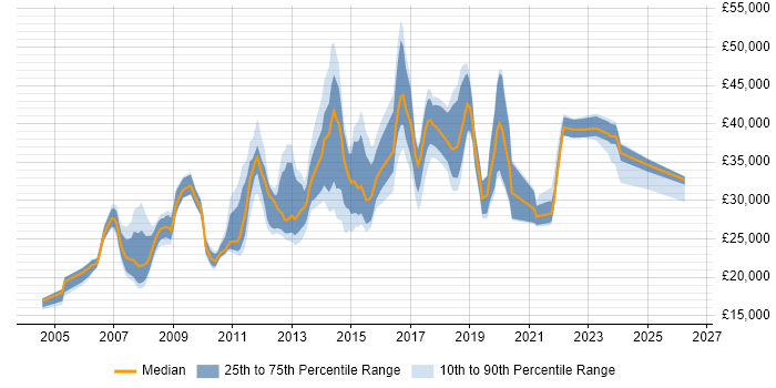 Salary distribution trend for IT Analyst job vacancies in Bedfordshire