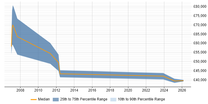 Salary distribution trend for jobs in Bedfordshire citing IT Asset Management