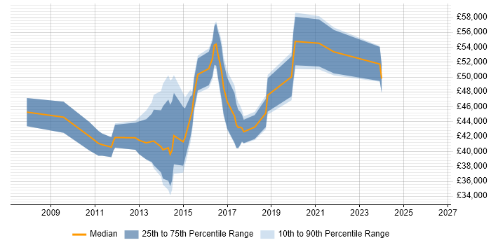 Salary distribution trend for IT Business Analyst job vacancies in Bedfordshire