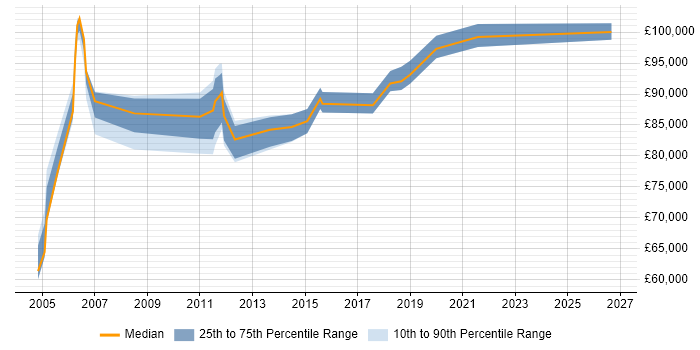 Salary distribution trend for IT Director job vacancies in Bedfordshire