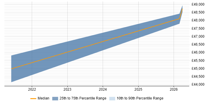 Salary distribution trend for IT Infrastructure Team Leader job vacancies in Bedfordshire
