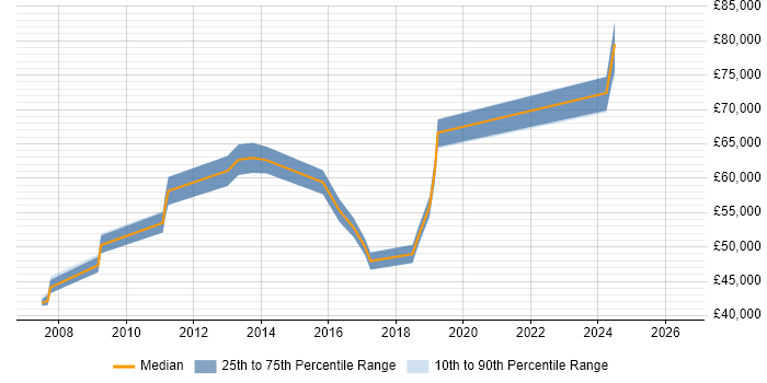 Salary distribution trend for IT Operations Manager job vacancies in Bedfordshire
