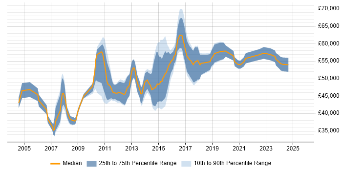 Salary distribution trend for IT Project Manager job vacancies in Bedfordshire Salary distribution trend for IT Project Manager job vacancies in Bedfordshire