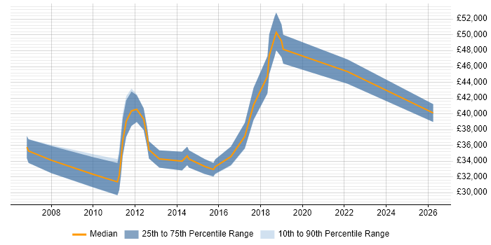Salary distribution trend for IT Security Analyst job vacancies in Bedfordshire