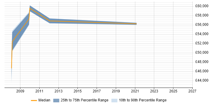 Salary distribution trend for IT Security Specialist job vacancies in Bedfordshire