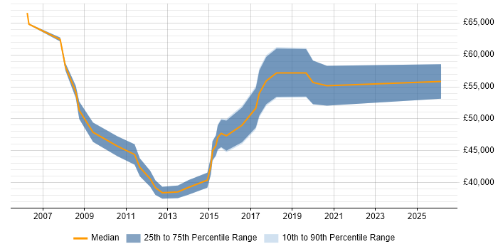 Salary distribution trend for IT Services Delivery Manager job vacancies in Bedfordshire