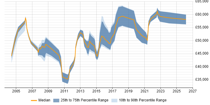 Salary distribution trend for IT Services Manager job vacancies in Bedfordshire