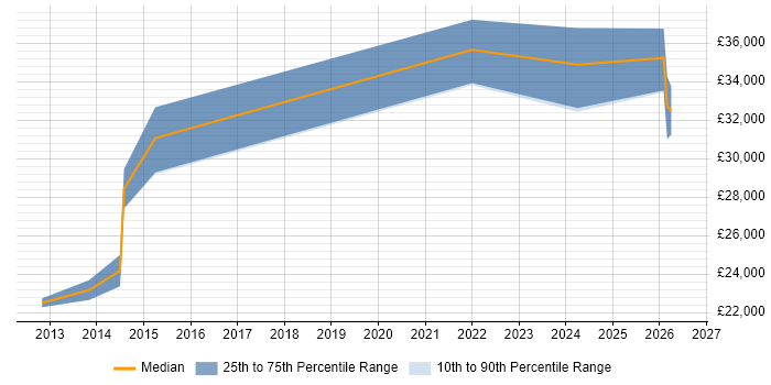 Salary distribution trend for IT Support Specialist job vacancies in Bedfordshire