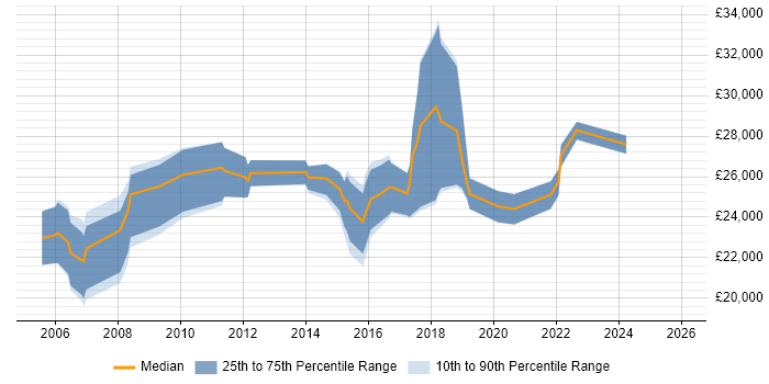 Salary distribution trend for IT Support Technician job vacancies in Bedfordshire