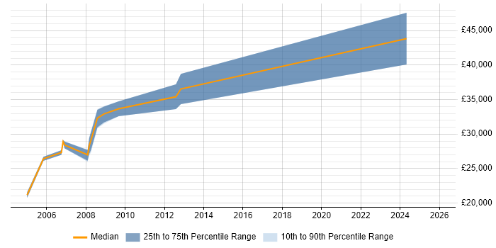 Salary distribution trend for IT Systems Administrator job vacancies in Bedfordshire