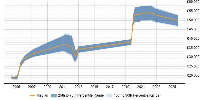 Salary distribution trend for jobs in Bedfordshire citing Italian Language Salary distribution trend for jobs in Bedfordshire citing Italian Language