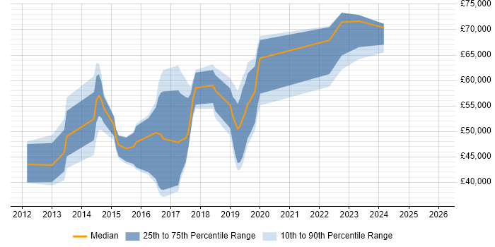 Salary distribution trend for jobs in Bedfordshire citing Jenkins