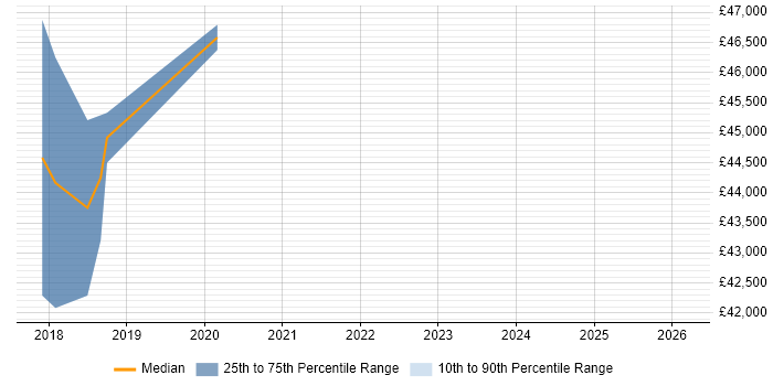 Salary distribution trend for jobs in Bedfordshire citing Journey Map