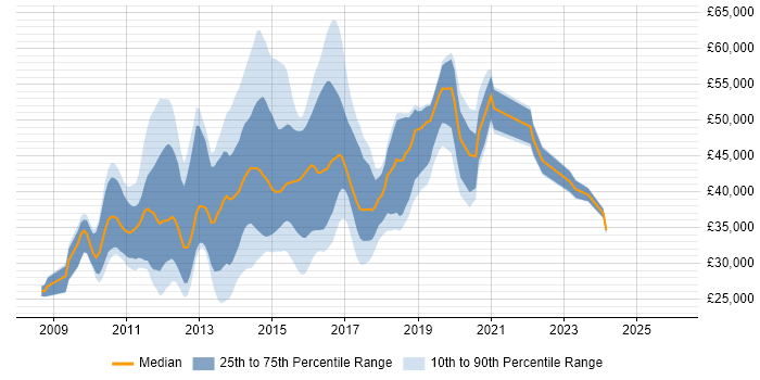 Salary distribution trend for jobs in Bedfordshire citing jQuery