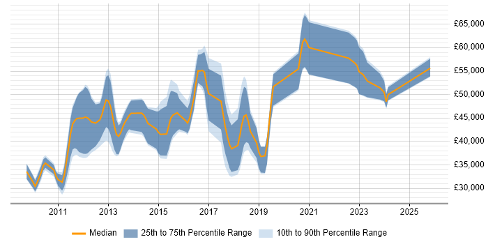 Salary distribution trend for jobs in Bedfordshire citing JSON