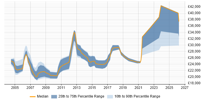 Salary distribution trend for Junior Analyst job vacancies in Bedfordshire