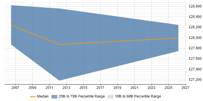 Salary distribution trend for Junior Business Systems Analyst job vacancies in Bedfordshire