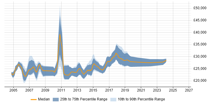 Salary distribution trend for Junior Developer job vacancies in Bedfordshire