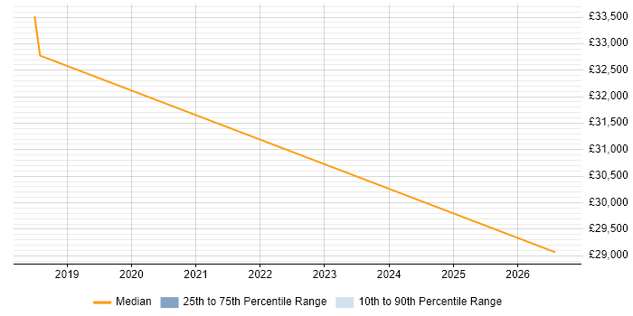 Salary distribution trend for Junior Security Analyst job vacancies in Bedfordshire