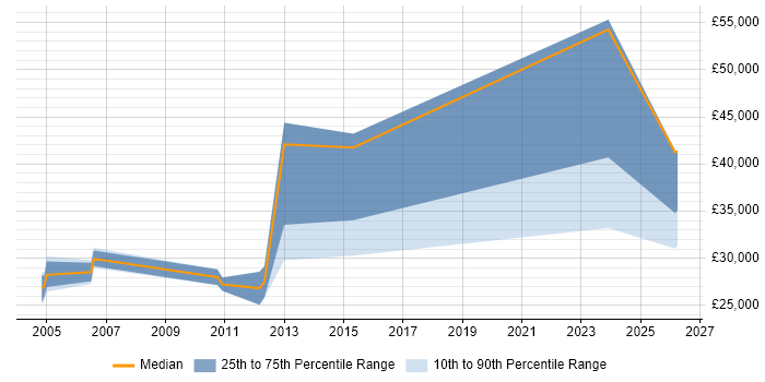 Salary distribution trend for Junior Systems Analyst job vacancies in Bedfordshire