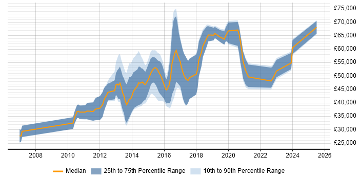 Salary distribution trend for jobs in Bedfordshire citing Kanban