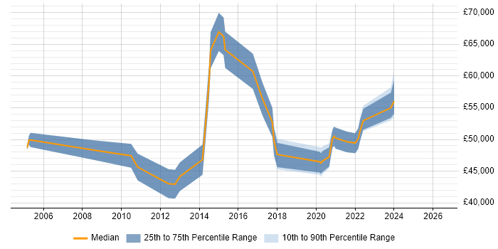 Salary distribution trend for jobs in Bedfordshire citing Kimball Methodology