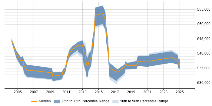 Salary distribution trend for jobs in Bedfordshire citing Knowledge Management