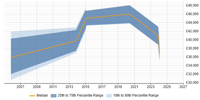 Salary distribution trend for jobs in Bedfordshire citing LabVIEW