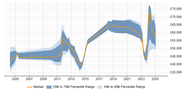 Salary distribution trend for jobs in Bedfordshire citing Law