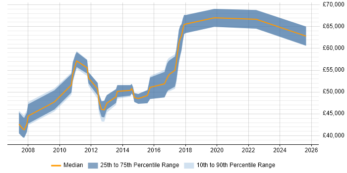 Salary distribution trend for Lead Business Analyst job vacancies in Bedfordshire