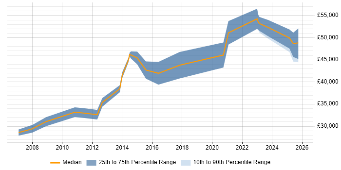 Salary distribution trend for jobs in Bedfordshire citing Lead Generation