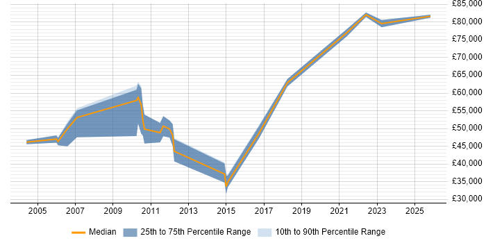 Salary distribution trend for Lead Software Engineer job vacancies in Bedfordshire