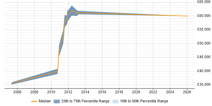 Salary distribution trend for Lead Systems Engineer job vacancies in Bedfordshire