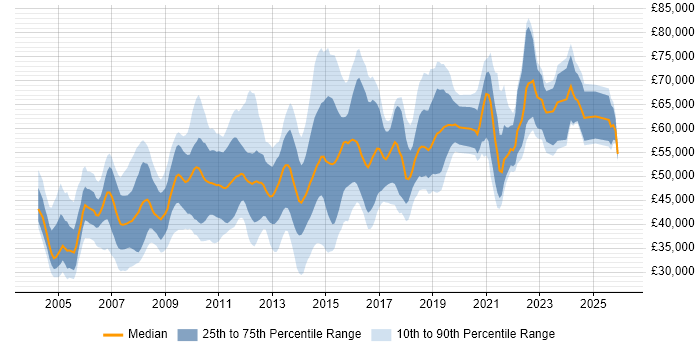 Salary distribution trend for Lead job vacancies in Bedfordshire