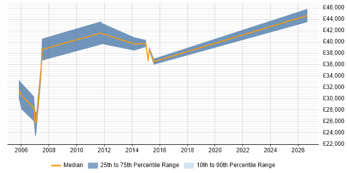 Salary distribution trend for jobs in Bedfordshire citing Lean Manufacturing