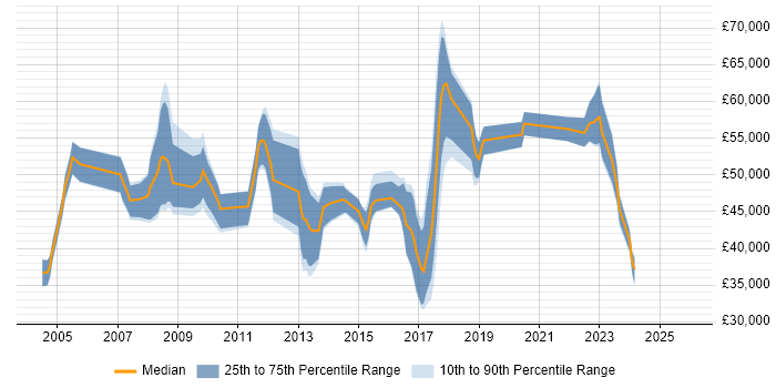 Salary distribution trend for jobs in Bedfordshire citing Legacy Systems