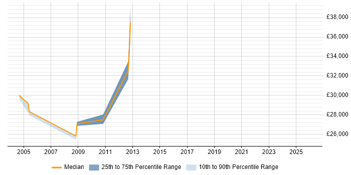 Salary distribution trend for Administrator job vacancies in Leighton Buzzard