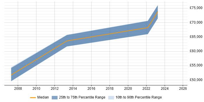 Salary distribution trend for Architect job vacancies in Leighton Buzzard