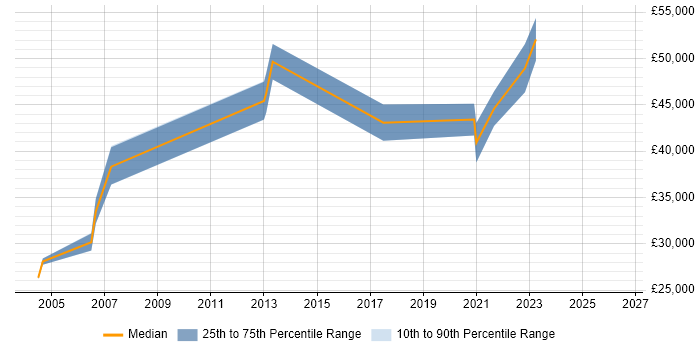Salary distribution trend for jobs in Leighton Buzzard citing Cisco Certification