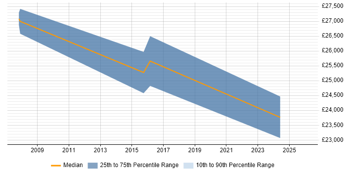 Salary distribution trend for Designer job vacancies in Leighton Buzzard
